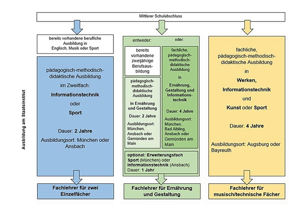 Schaubild zu den verschiedenen Ausbildungsrichtungen am Staatsinstitut: Informationstechnik oder Sport, Ernährung und Gestaltung und zusätzlich Informationstechnik bzw. Werken, Informationstechnik und Kunst oder Sport 